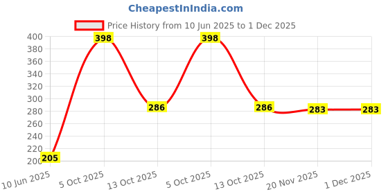 flipkart.com RT Waste Ink Pad For Epson L110 L130 L210 L220 L310 L350 L355 L360 L380 L405 L485 White Ink Cartridge Price History Graph from 10 Jun 2025 to 30 Nov 2025