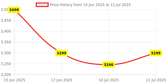 flipkart.com black+decker RT18KA-IN RT18KA-IN Rotary Tool black+decker Price History Graph from 15 Jun 2025 to 11 Jul 2025
