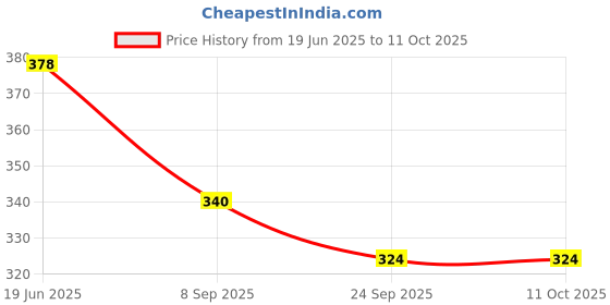 flipkart.com spocco ®Tab with Pen | Electronic LCD Kids Tablet spocco Price History Graph from 19 Jun 2025 to 11 Oct 2025