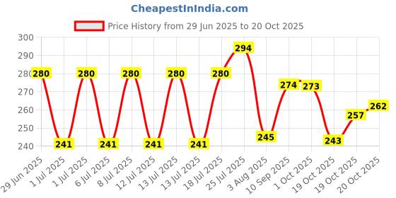 flipkart.com rtad 8.3 inch, 6.5 inch, 5.7 inch, 4.5 inch, 3.8 inch, 2.6 inch Lid Set rtad Price History Graph from 29 Jun 2025 to 20 Oct 2025