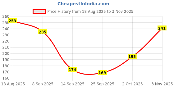 flipkart.com rtad Ceramic Conical Curling Wand Professional Instant Heat up Curler for Loose Curls and Waves Electric Hair Curler (Barrel Diameter: 16 cm) Hair Curler rtad Price History Graph from 18 Aug 2025 to 3 Nov 2025
