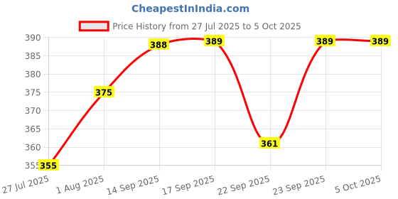 flipkart.com rtad Double Layer Egg Boiler Electric Cooker/ Poacher Multi-Function Electric 2 Layer Egg Boiler Cooker & Steamer Egg Cooker (14 Eggs) Egg Cooker rtad Price History Graph from 27 Jul 2025 to 5 Oct 2025