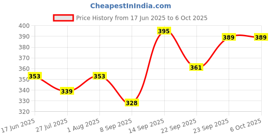 flipkart.com rtad Double Layer Egg Boiler Electric Cooker/ Poacher Multi-Function Electric 2 Layer Egg Boiler Cooker & Steamer Egg Cooker Egg Cooker rtad Price History Graph from 17 Jun 2025 to 6 Oct 2025