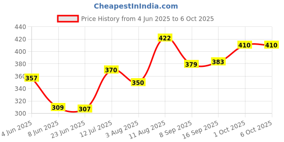 flipkart.com rtad Double Layer Electric Egg Boiler 1567 Egg Cooker (Multicolor, 14 Eggs) Egg Cooker rtad Price History Graph from 4 Jun 2025 to 6 Oct 2025
