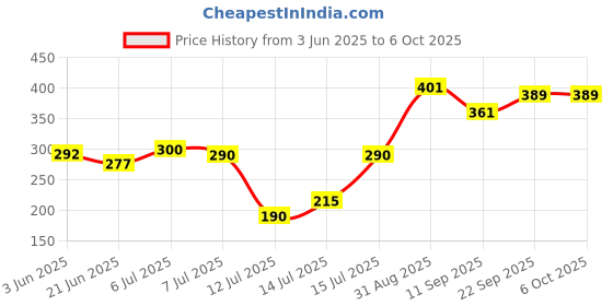 flipkart.com rtad Double Layer Electric Egg Boiler, Cooker, Poacher and Milk Boiler egg cooker Double Layer Egg Cooker (14 Eggs) egg cooker Double Layer Egg Cooker (14 Eggs) Egg Cooker Egg Cooker rtad Price History Graph from 3 Jun 2025 to 5 Oct 2025
