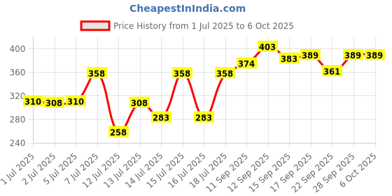 flipkart.com rtad Double Layer Electric Egg Boiler, Cooker, Poacher and Milk Boiler Egg Cooker (Multicolor, 14 Eggs) Egg Cooker rtad Price History Graph from 1 Jul 2025 to 5 Oct 2025