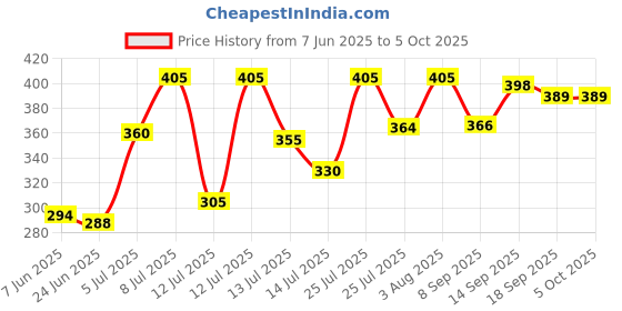 flipkart.com rtad Double Layer Electric Egg Boiler -EGG Egg Cooker(14 EGGS) EGG BOILER-1 Egg Cooker (14 Eggs) Egg Cooker Egg Cooker (Multicolor,14 Eggs) Egg Cooker rtad Price History Graph from 7 Jun 2025 to 5 Oct 2025