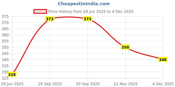 flipkart.com rtad Egg Boiler Electronic egg boiler Electric Boiler Steamer Poacher Egg Cooker km_199 Egg Cooker (Pink, 7 Eggs) Egg Cooker rtad Price History Graph from 29 Jun 2025 to 4 Dec 2025