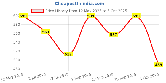 flipkart.com rtad egg boiler in electric gg cooker Multi-Function 2 in 1 Electric Egg Boiling Steamer Egg Cooker rtad Price History Graph from 12 May 2025 to 5 Oct 2025