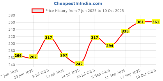 flipkart.com rtad Electric 7 Egg Boiler Cooker Multifunctional Egg Boiler Egg Cooker (Pink, 7 Eggs) Electric Egg Boiler Egg Cooker (Multicolor, 7 Eggs) Egg Cooker rtad Price History Graph from 7 Jun 2025 to 10 Oct 2025