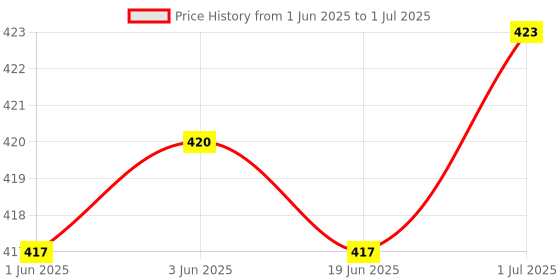 flipkart.com RTB 10 Kg Weight Scalemeasuring Vajan, Offer, Kata, Tarazu,Sabzi, Weighing scale Weighing Scale Price History Graph from 1 Jun 2025 to 1 Jul 2025