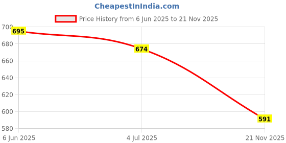 flipkart.com RTB 10kg Weight Machine Digital Kitchen Weighing Scale & Food Weighing Scale Price History Graph from 6 Jun 2025 to 21 Nov 2025