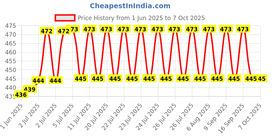 flipkart.com RTB 1g -10 Kg kata,weight machine,computer electronic vajan kata SF400A with Adopter Weighing Scale Price History Graph from 1 Jun 2025 to 6 Oct 2025