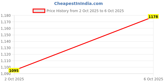 flipkart.com RTB 1Gram-30 Kg Weight Scale LCD Kitchen Weight Machine TS 803 L Weighing Scale Weighing Scale Price History Graph from 2 Oct 2025 to 6 Oct 2025