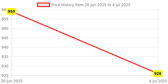 flipkart.com RTB 30 KG DIGITAL WEIGHT SCALE DOUBLE DISPLAY (FRONT, BACK) CHARGING ADAPTR INCLUDED Weighing Scale Price History Graph from 20 Jun 2025 to 4 Jul 2025