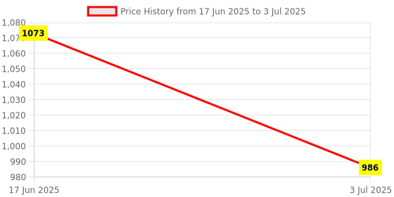 flipkart.com RTB 30kg Double Display High Quality Weight Machine For SHOP 4V Re-Chargeable Weighing Scale Price History Graph from 17 Jun 2025 to 3 Jul 2025