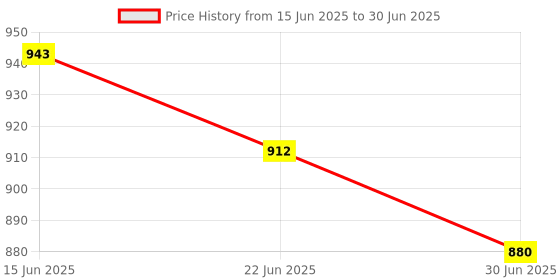 flipkart.com RTB 30KG SCCALE FOR SHOP HOME KITCHEN WITH 40 HOUR BATTERY BACKUP WITH ADAPTOR Weighing Scale Price History Graph from 15 Jun 2025 to 30 Jun 2025