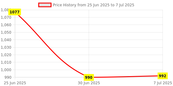 flipkart.com RTB 30kg Weighing scale with big double display With AC Adapter & Chargeable Battery Weighing Scale Price History Graph from 25 Jun 2025 to 7 Jul 2025