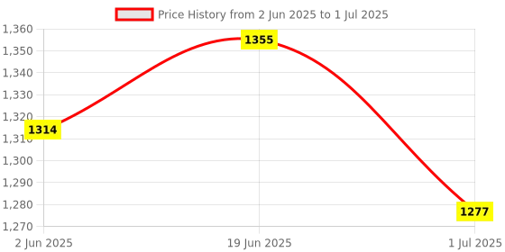 flipkart.com RTB 30kg Weighing Scale.With AC Adapter & Re-Chargeable Battery vajan kata , tarazu Weighing Scale Price History Graph from 2 Jun 2025 to 1 Jul 2025