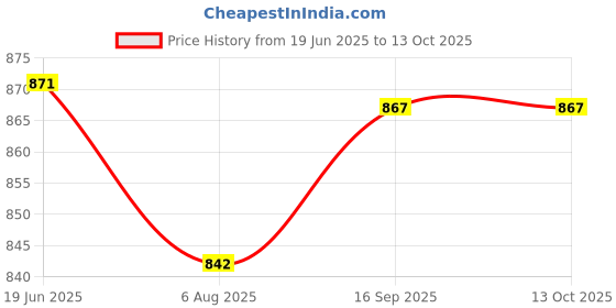 flipkart.com RTB 30kg x 1g Premium Scale for Multi-purpose weight measuring machine with Adapter Weighing Scale (White Weighing Scale Price History Graph from 19 Jun 2025 to 13 Oct 2025