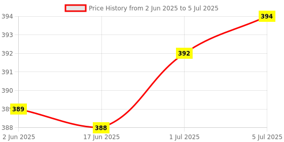 flipkart.com RTB Digital 10kg x 1g Kitchen Scale Balance Multi-purpose weight measuring machine with Adapter Kitchen Weighing Scale,Digital kitchen scale for home, bakery,cake etc. Weighing Scale Price History Graph from 2 Jun 2025 to 5 Jul 2025