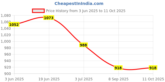 flipkart.com RTB Digital 30Kg Weight Scale LCD Kitchen Weight Machine TS600 Weighing Scale Weighing Scale Price History Graph from 3 Jun 2025 to 10 Oct 2025