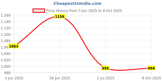 flipkart.com RTB Digital Kitchen Weighing Scale Rechargeable 30kg x 1g with Big Backlight Grey Weighing Scale Price History Graph from 3 Jun 2025 to 7 Oct 2025