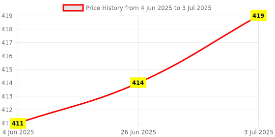 flipkart.com RTB digital_kata_ -400a Weighing Scale (White) Weighing Scale (White) Weighing Scale Price History Graph from 4 Jun 2025 to 3 Jul 2025