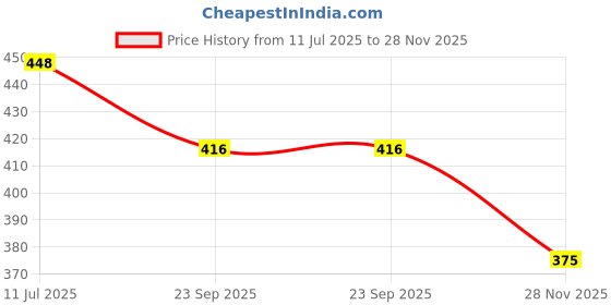 flipkart.com RTB Electronic Digital 1Gram-10 Kg Weighing Scale Price History Graph from 11 Jul 2025 to 28 Nov 2025