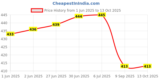 flipkart.com RTB Electronic Digital 1Gram-10 Kg Weight Scale Kitchen Weight Scale Machine Measure Weighing Scale Price History Graph from 1 Jun 2025 to 12 Oct 2025