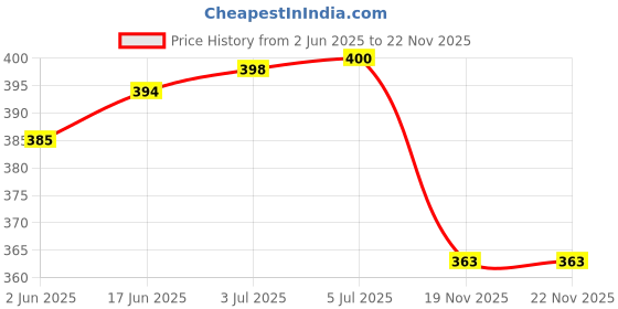 flipkart.com RTB Electronic Kitchen Digital Weighing Scale 10 Kg, Weight Machines for Kitchen, Weight Machine, Weight Scale Kitchen, Kitchen Weight Machine DigitaL(SF400a With Adaptor (WITH ADAPTOR) Weighing Scale Price History Graph from 2 Jun 2025 to 22 Nov 2025