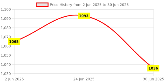 flipkart.com RTB Front Back LED Display 30 KG Weighing Scale Kitchen taraju shop Weighing Scale Weighing Scale Price History Graph from 2 Jun 2025 to 30 Jun 2025