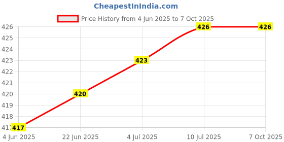 flipkart.com RTB Kata, Fruits, Shop, Food, Computer Kata, Sabzi, (White) (Adaptor Included) Weighing Scale Price History Graph from 4 Jun 2025 to 6 Oct 2025