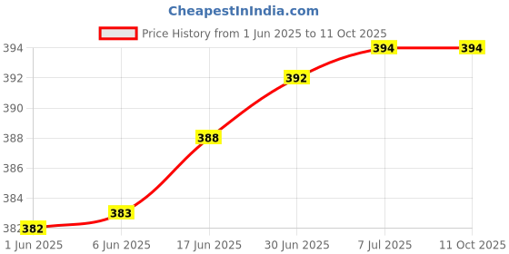 flipkart.com RTB Kata, Fruits, Shop, Food, Computer Kata, Sabzi, (White) (Adaptor Included) Weighing Scale Price History Graph from 1 Jun 2025 to 11 Oct 2025