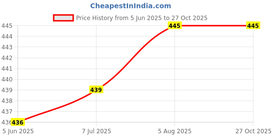 flipkart.com RTB Kitchen Scale Balance 10KG weight measuring machine Weighing Scale (White) Weighing Scale Price History Graph from 5 Jun 2025 to 27 Oct 2025