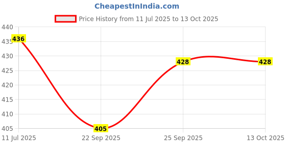 flipkart.com RTB Kitchen Weighing Machine Digital Electronic LCD Food Weighing Scale Upto 10kgs Weight with AC Adaptor Weighing Scale Weighing Scale Price History Graph from 11 Jul 2025 to 13 Oct 2025