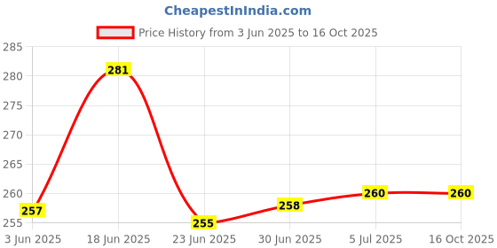 flipkart.com RTB Multipurpose Portable Electronic Digital Weighing Scale Weight Machine (10 Kg - with Back Light),Weighing Scale & Food Weight Machine for Health, Fitness, Home Baking & Cooking. Weighing Scale Price History Graph from 3 Jun 2025 to 16 Oct 2025