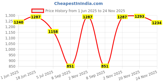 flipkart.com RTB Professional Big Corded Hair Trimmer Waterproof Beard Mustache Trimmer FGY Fully Waterproof Grooming Kit 120000 min Runtime 4 Length Settings Price History Graph from 1 Jun 2025 to 24 Nov 2025