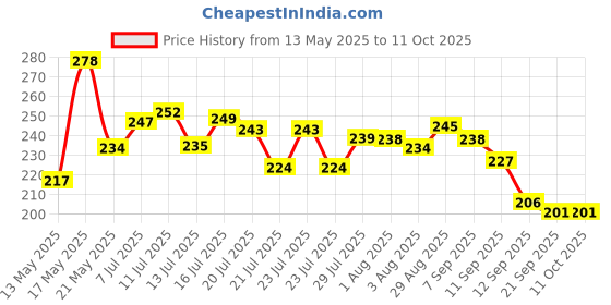 flipkart.com RTB Professional T9 Rechargeable Cordless Electric Blade Beard Trimmer Trimmer 45 minRuntime 4 Length Settings Price History Graph from 13 May 2025 to 11 Oct 2025