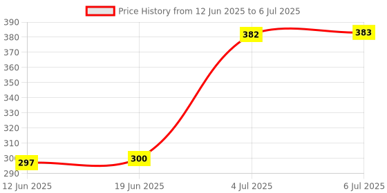 flipkart.com RTB Table top Electronic Digital 1Gram-10 Kg Weight ScaleV1 Weighing Scale (White) Weighing Scale Price History Graph from 12 Jun 2025 to 6 Jul 2025