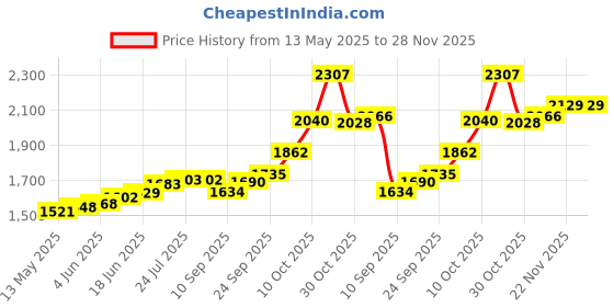 flipkart.com maa silver RTC-10-MS S 999 10 g Silver Coin maa silver Price History Graph from 13 May 2025 to 28 Nov 2025