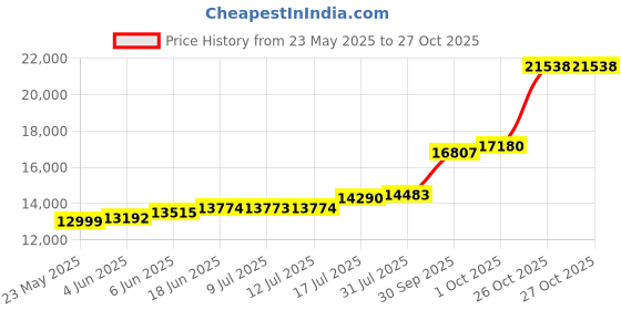 flipkart.com maa silver RTC-100-MS S 999 100 g Silver Coin maa silver Price History Graph from 23 May 2025 to 27 Oct 2025