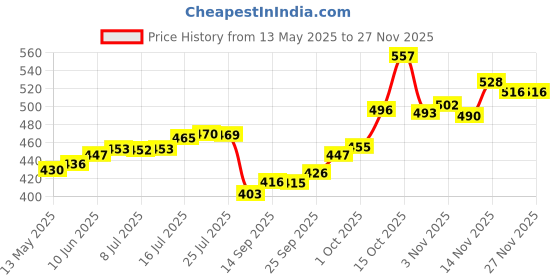 flipkart.com maa silver RTC-2-MS S 999 2 g Silver Coin maa silver Price History Graph from 13 May 2025 to 27 Nov 2025