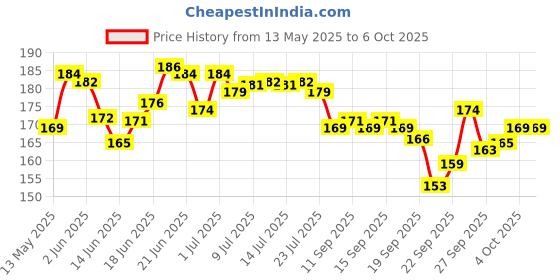 flipkart.com rtc Approval Slip / Estimate Approval Slip /Estimate 80 Pages pack of 4 Pcs Approval Slip 80 Pages 4 Pcs 80-Part Approval Slip rtc Price History Graph from 13 May 2025 to 5 Oct 2025