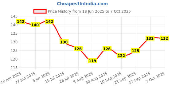 flipkart.com rtc Cash Memo Cash Memo 1-Part Duplicate Book rtc Price History Graph from 18 Jun 2025 to 6 Oct 2025