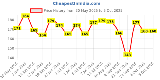 flipkart.com rtc Cash Memo Pack of 2 with Carbon Copy 2-Part Cash Memo rtc Price History Graph from 30 May 2025 to 4 Oct 2025
