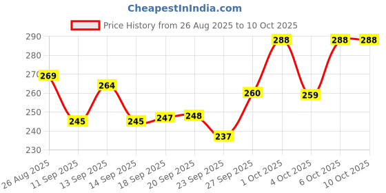 flipkart.com rtc Leather Cover B5 Diary Ruling 365 Pages rtc Price History Graph from 26 Aug 2025 to 9 Oct 2025