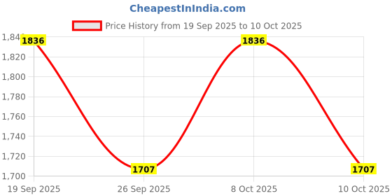flipkart.com rtc light 200 watt LED Flood Light-IP66 Waterproof LED Lights with 120 Degrees Wide Beam-LED Lamps Lights (Cool White) Metal, Made in India (240 Lens) (Pack of 1) Flood Light Outdoor Lamp rtc light Price History Graph from 19 Sep 2025 to 10 Oct 2025