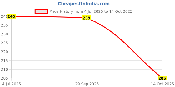 flipkart.com RTC LIGHT 24 ENERGY Toofan Compact USB Mini Fan for Personal Cooling - Rechargeable - Cute Mini Fans USB Fan Price History Graph from 4 Jul 2025 to 14 Oct 2025