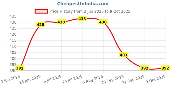flipkart.com rtc plus 10 Chal Key Door Lock (BLACK, Painted Finish) Lock rtc plus Price History Graph from 3 Jun 2025 to 9 Oct 2025